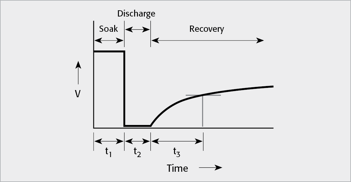 Voltage vs. Time in Dielectric Absorption Test