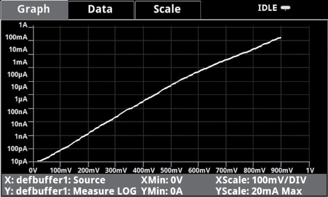 Model 2450 SourceMeter SMU Instrument Touchscreen Display Showing Forward Bias Diode Curve on Built-in Graph