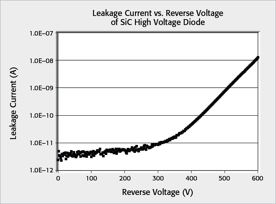 Reverse Breakdown Voltage Characteristics of High Voltage Diode Generated by Model 2657A SourceMeter SMU Instrument