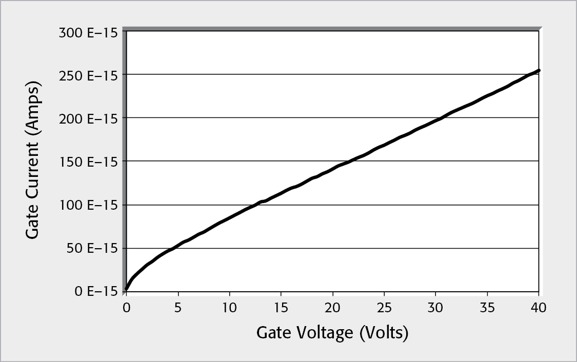 Gate Leakage Current vs. Gate Voltage of a Packaged n-MOSFET Measured by the Model 4200-SCS Parameter Analyzer