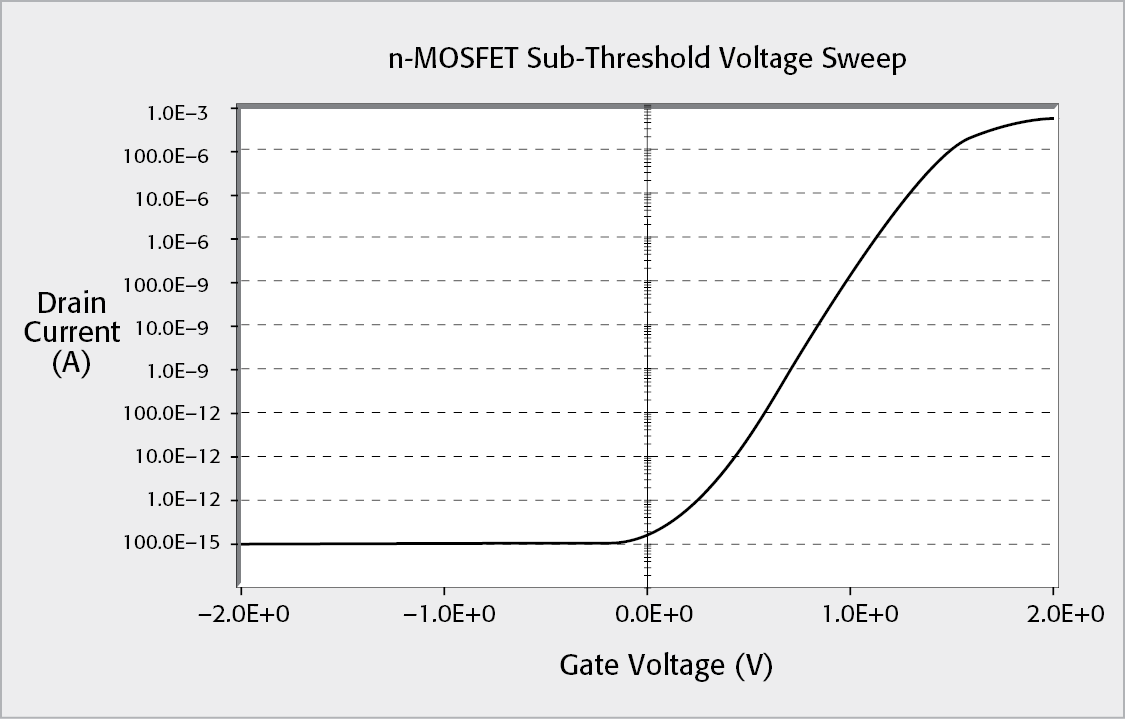 I DS vs. V GS for an Enhancement Mode MOSFET