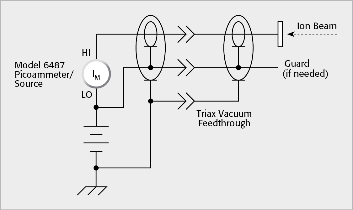 Ion Collector with Triax Receptacle