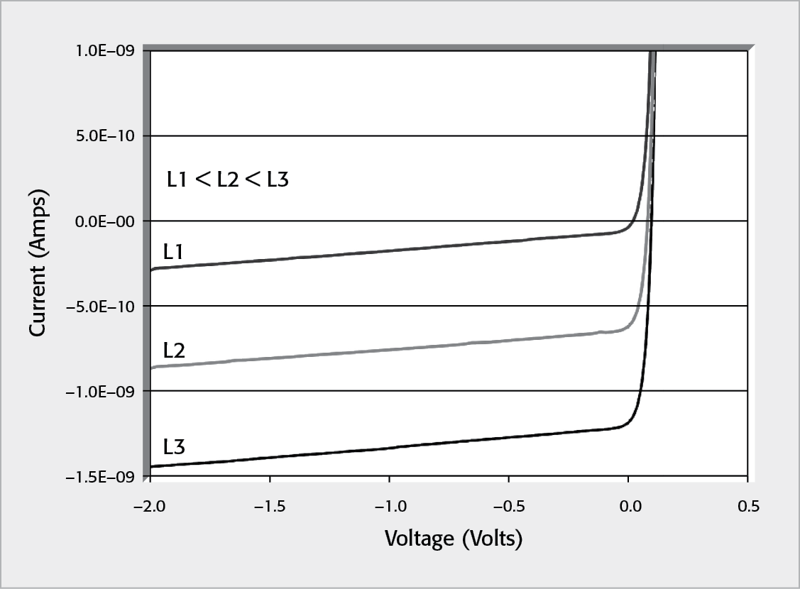 Photoconductive Current vs. Reverse Bias Voltage of PIN Photodiode at Different Light Intensities (L) Measured by the Model 2635B