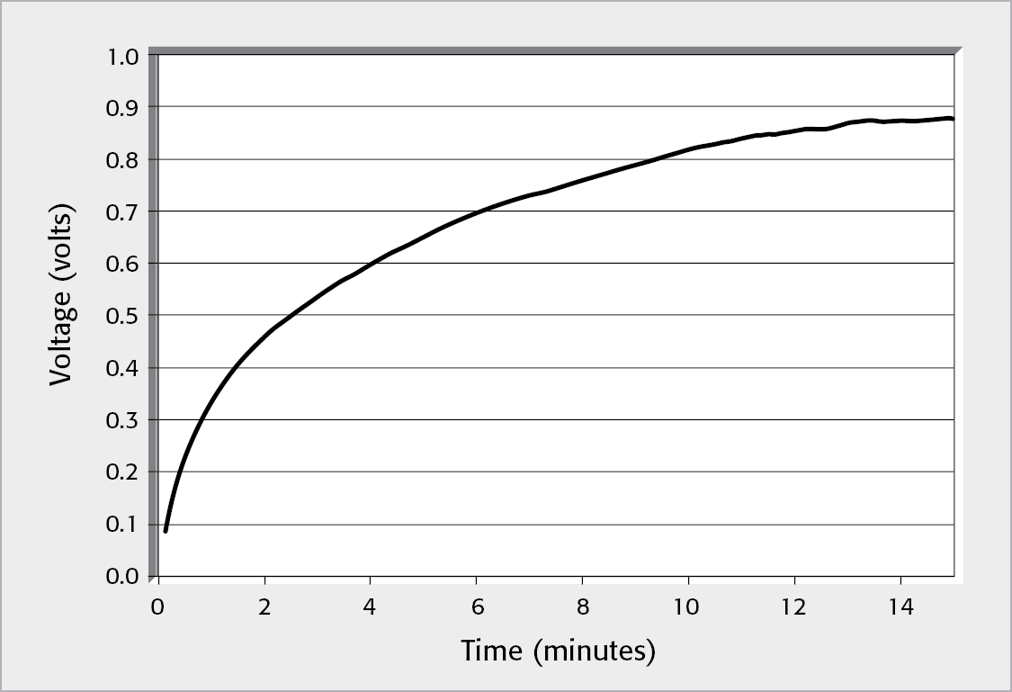 Results of Dielectric Absorption Test of 1nF Ceramic Capacitor Measured by the Model 4200-SMU