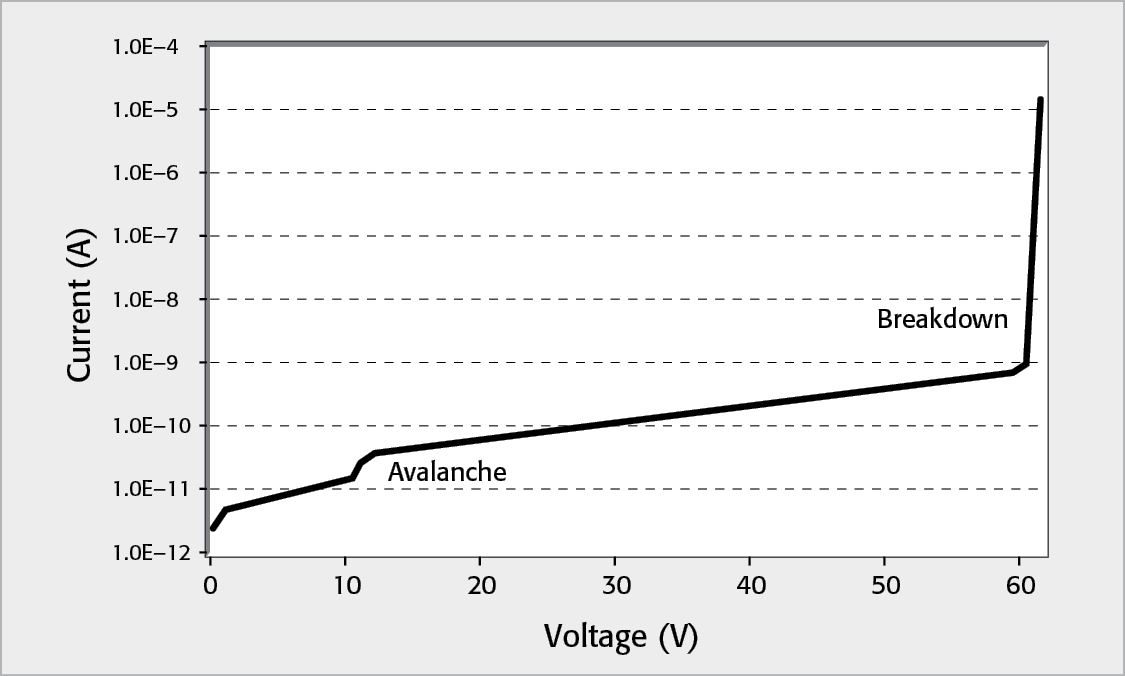 Current vs. Reverse Voltage Sweep of an InGaAs APD Measured by the Model 6430