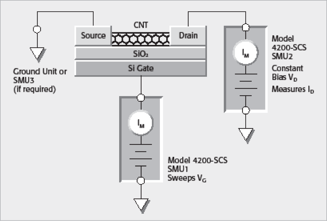 Circuit for Measuring the DC I-V Characteristics of a CNT FET