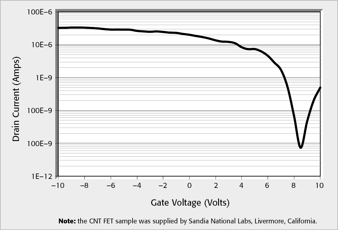 Drain Current vs. Gate Voltage of CNT FET Measured with a Model 4200-SCS Parameter Analyzer