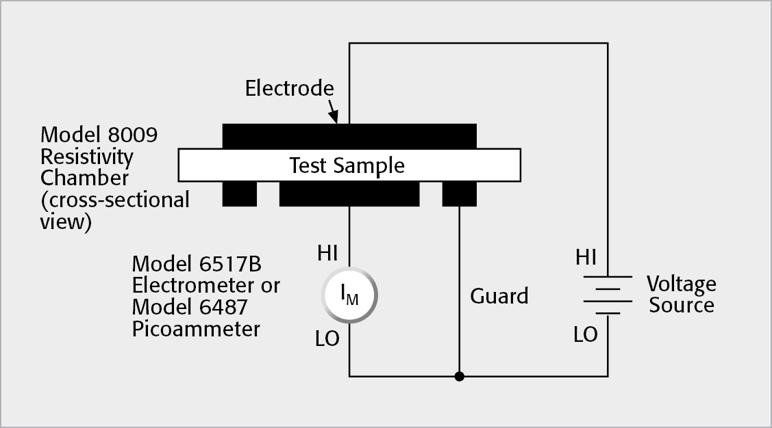 Volume Resistivity