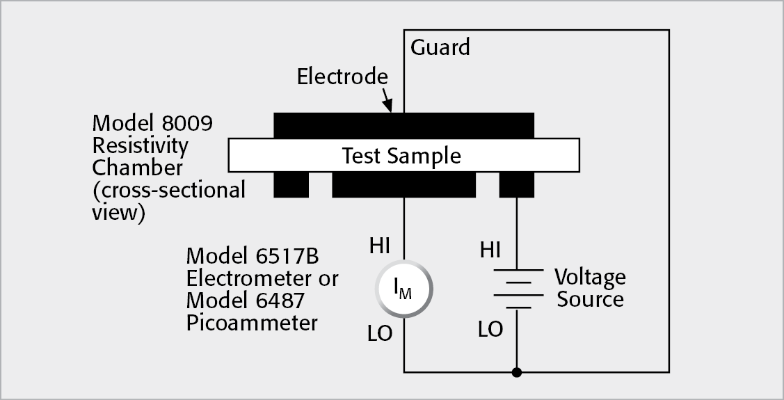 Surface Resistivity