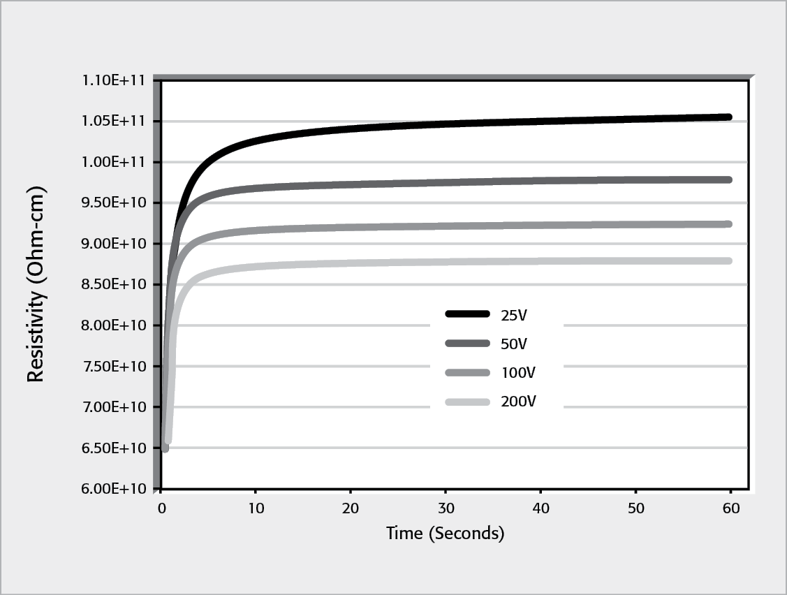 Voltage Dependency of Volume Resistivity Measurements of Bakelite Sample Measured with Model 6517B