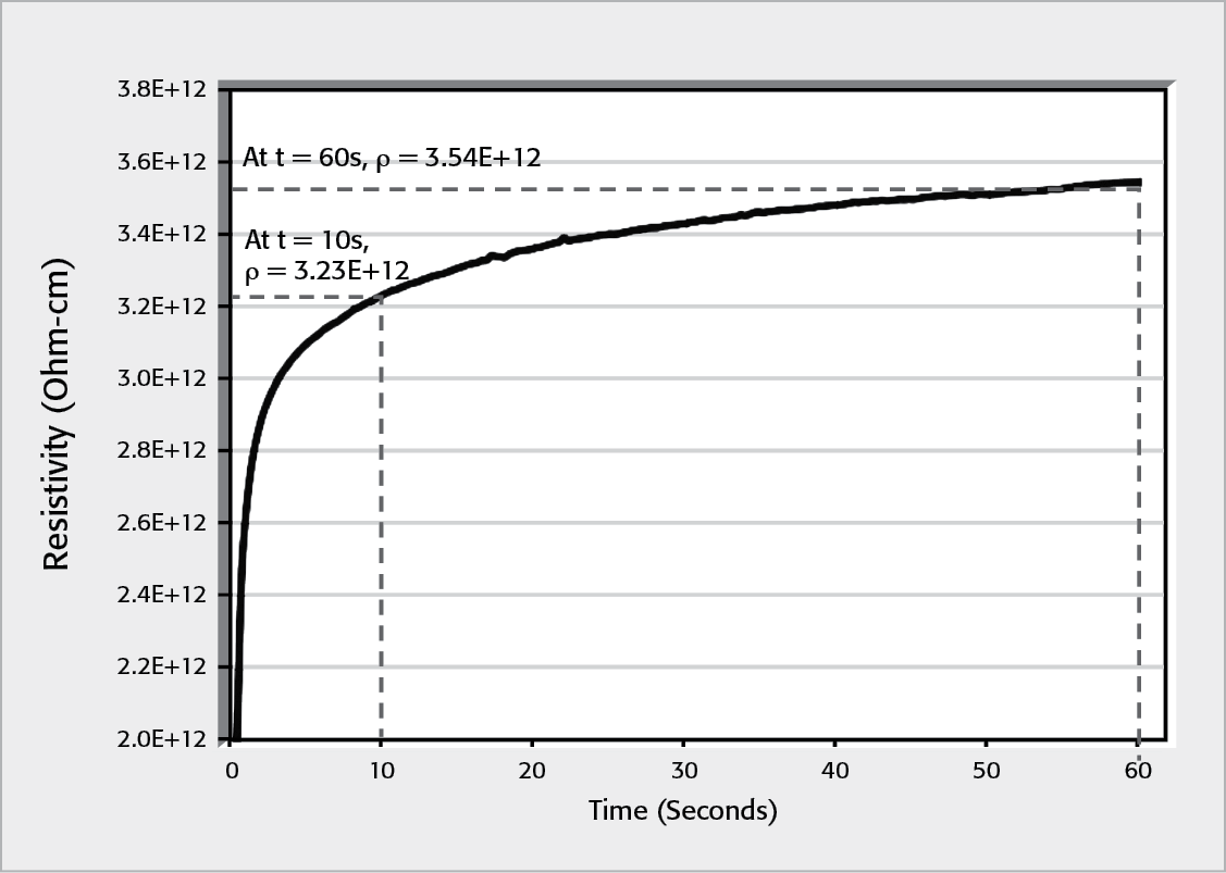 Resistivity vs. Time of Bakelite Plastic Sample at Constant DC Bias Measured with the Model 6517B