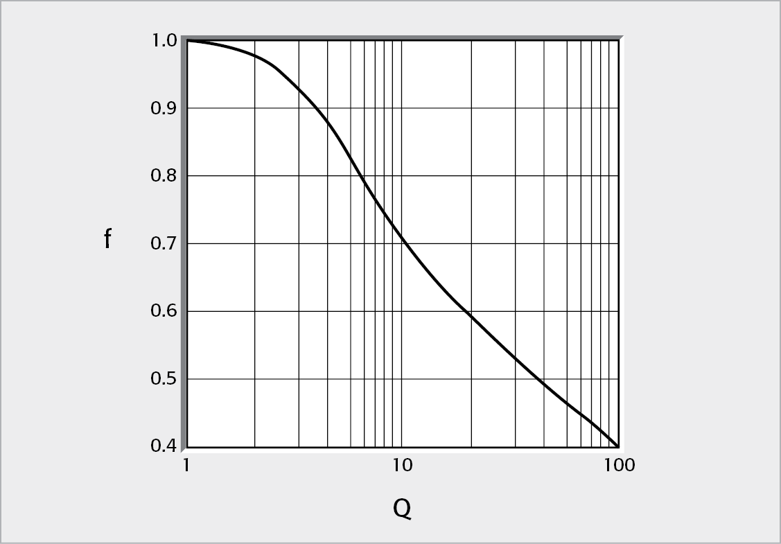 Plot of f vs. Q