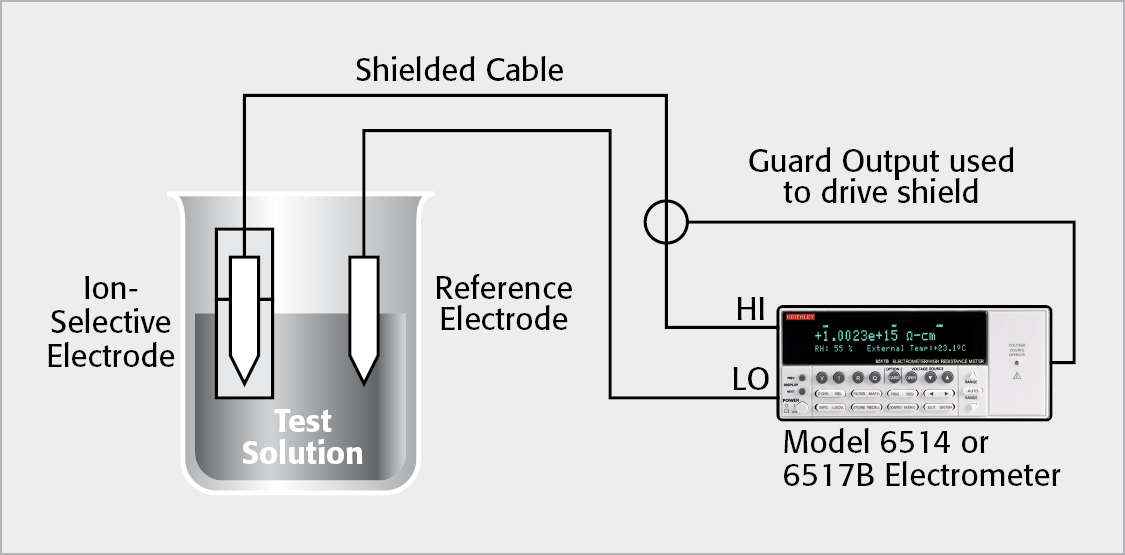 Ion-Selective Electrode Measurements