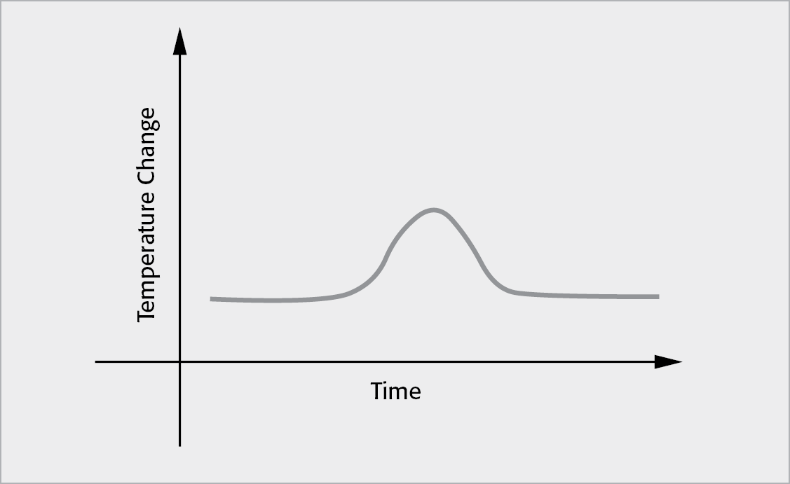 Typical Heat Reaction Curve