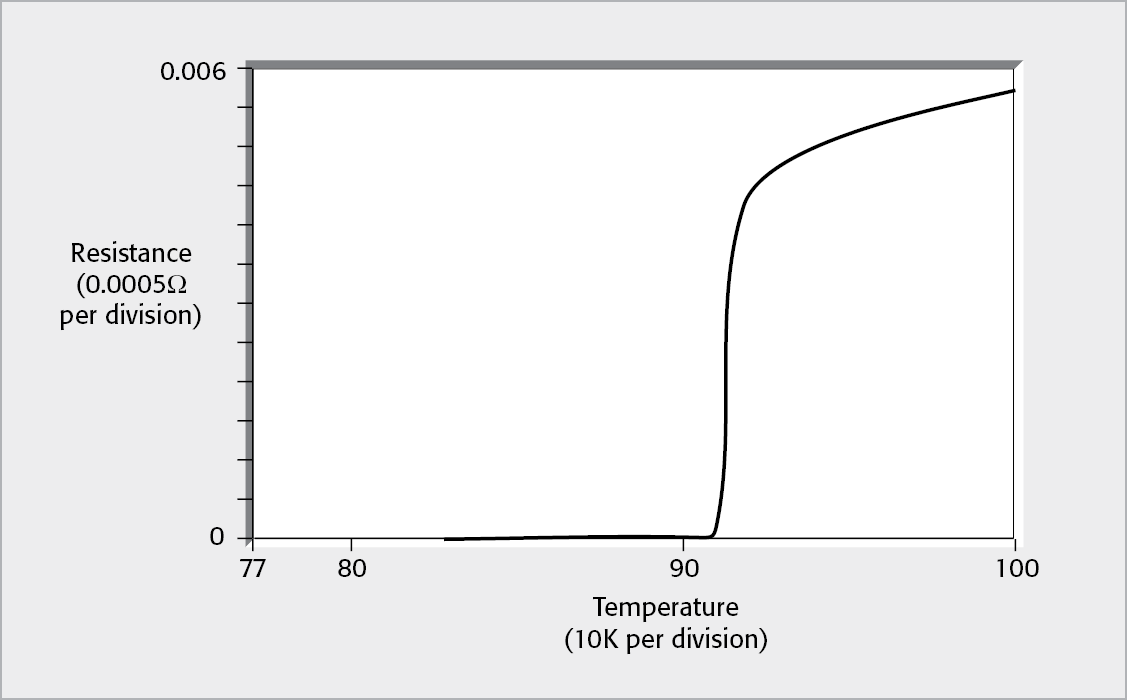 Resistance vs. Temperature of Superconductor