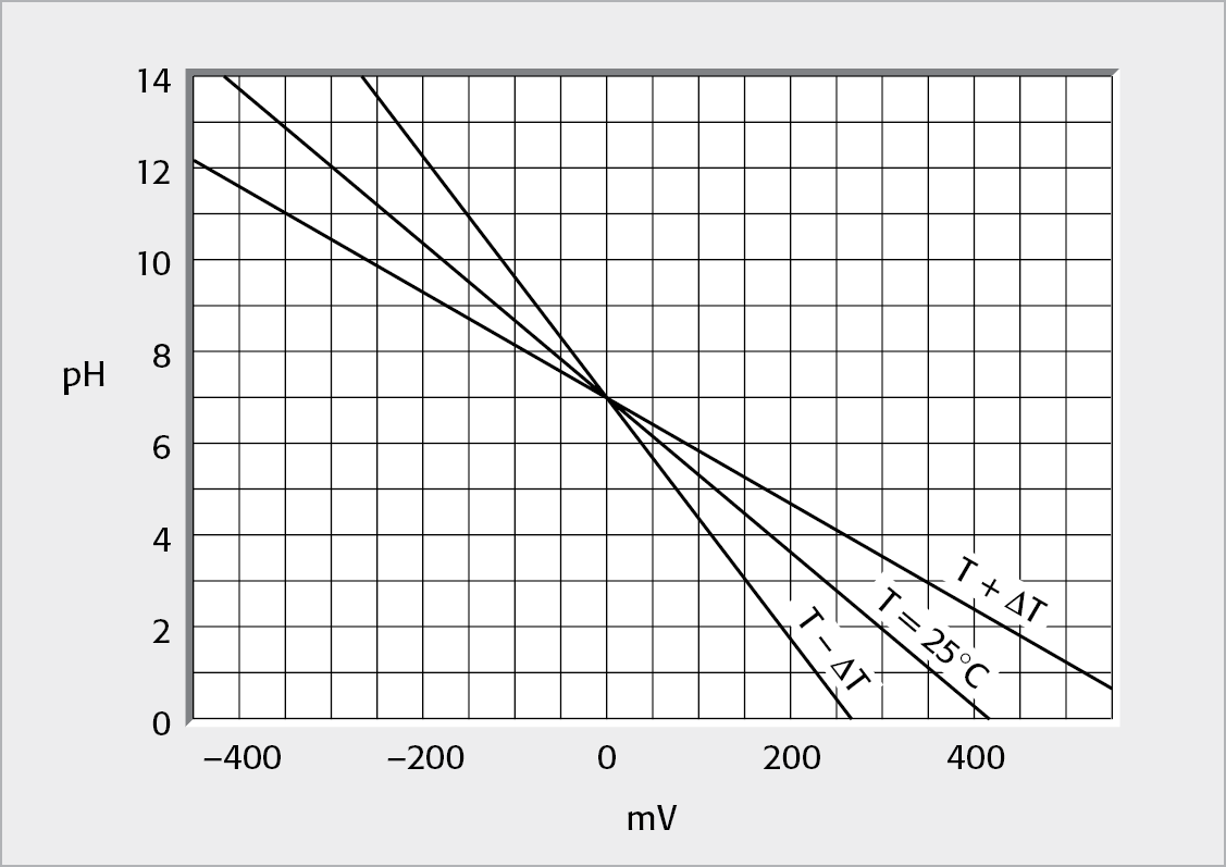 Electrode Output Voltage at Various pH Values