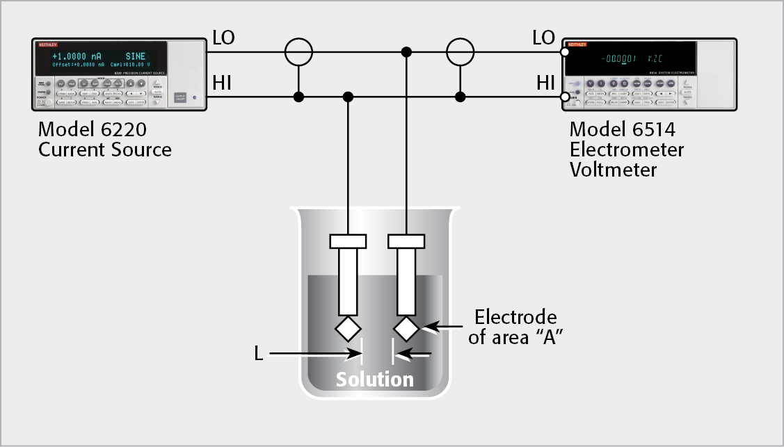 Conductivity Cell Measurements