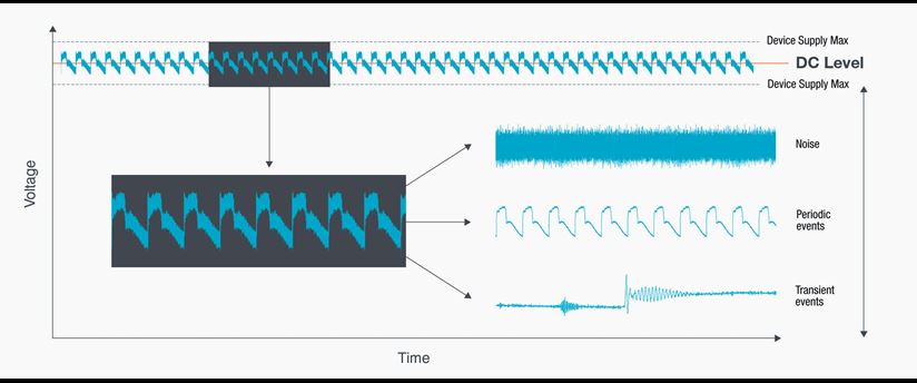 components of DC power supply noise
