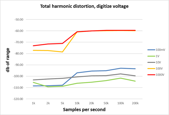 DMM7510 total harmonic distortion, digitize voltage