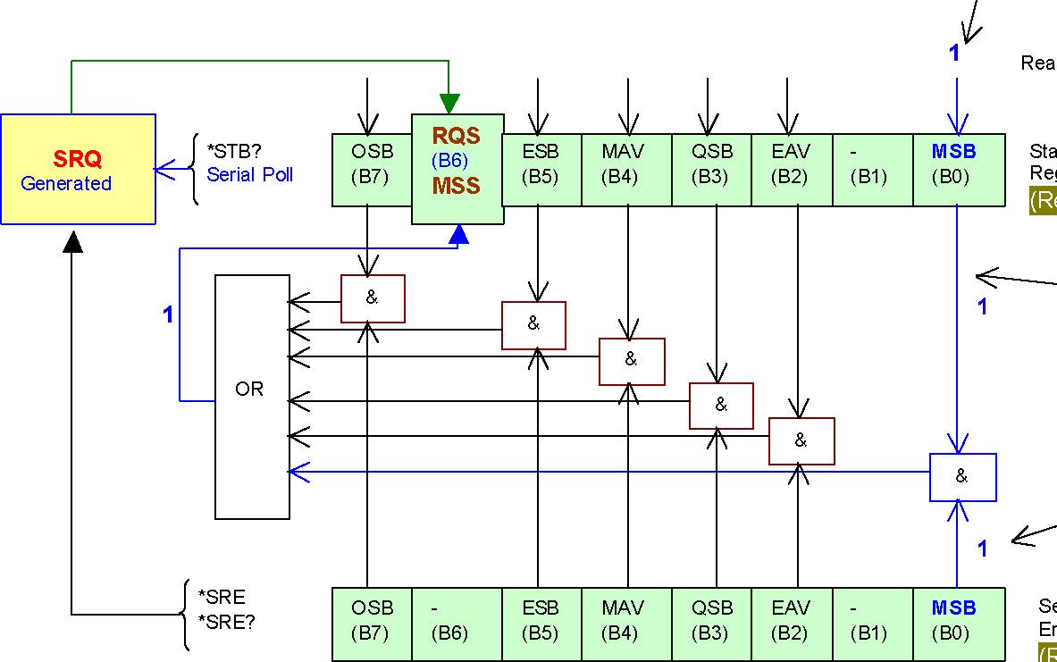 How to Program an Instrument to Assert SRQ on the GPIB Bus | Tektronix