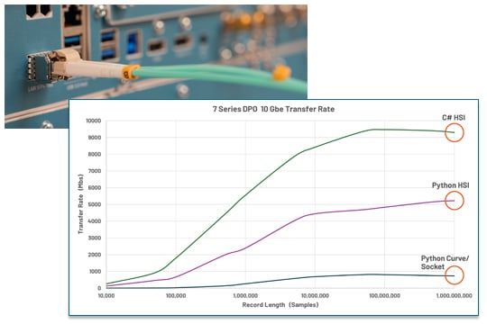7 Series DPO data transfer rate graph using the SFP+ 10G LAN port and TekHSI