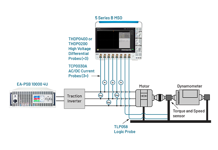 Block diagram showing a EV power train with a Tektronix oscilloscope, EA high voltage power supply, and current and high voltage differential probes