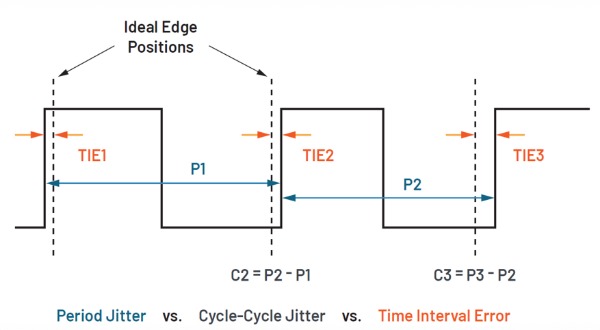 Diagram of different fundamental jitter measurements