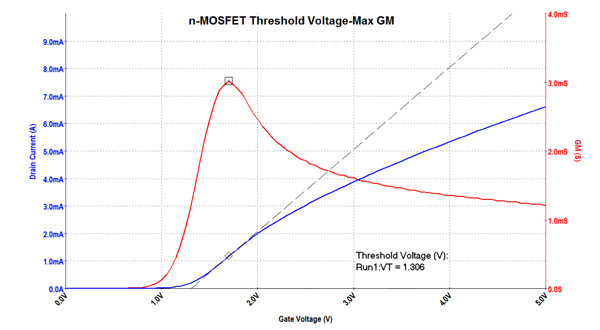 Graphic showing IV Characterization MOSFET threshold voltage on a Tektronix 4200A-SCS Parameter Analyzer