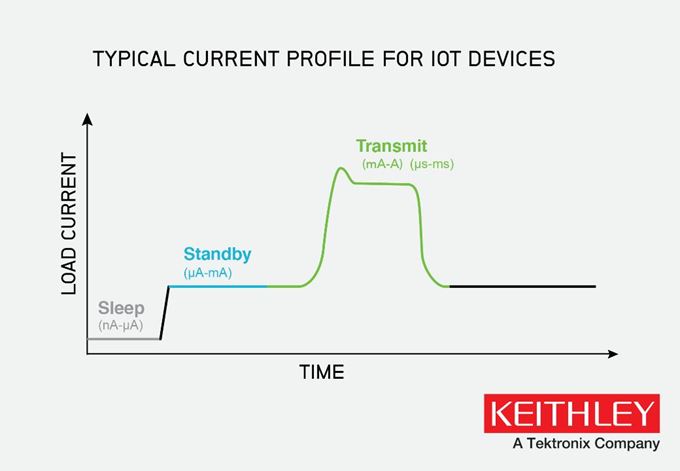 Determining Power Consumption and Battery Life in Low Power Portable IoT Devices Webinar