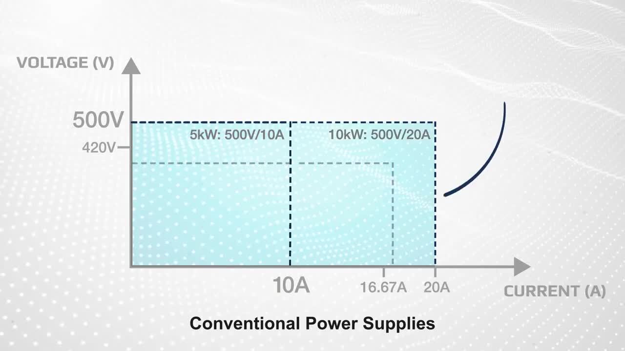 True Autoranging Benefits for DC Programmable Power Supplies - EA Elektro-Automatik_en