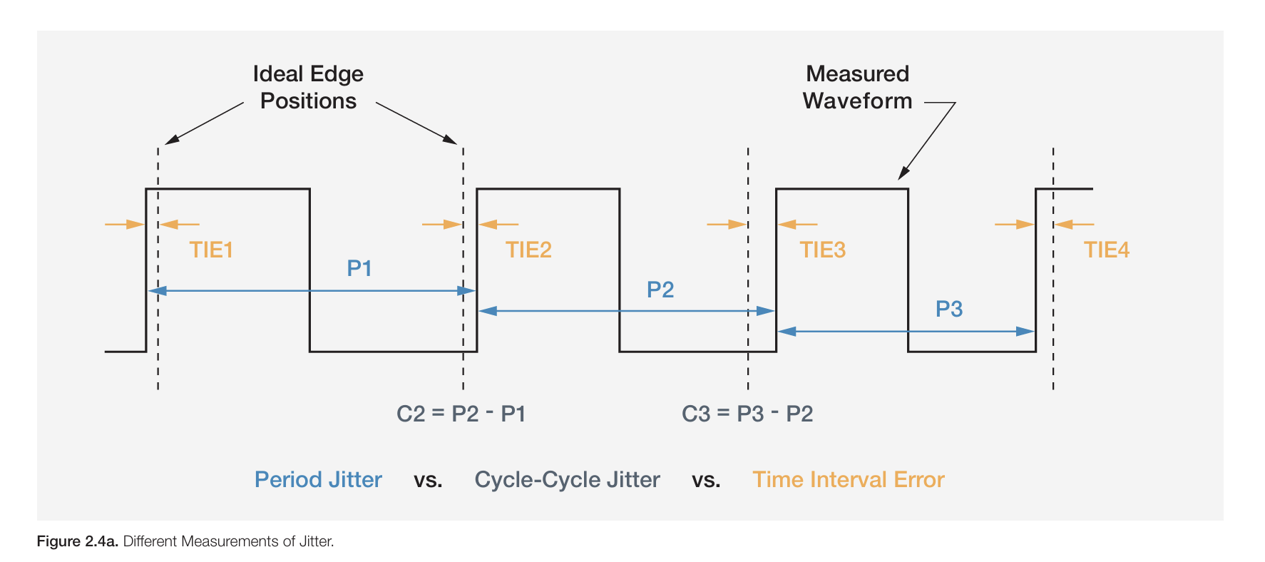 Diagram showing period jitter, cycle to cycle jitter, and time interval error compared against ideal waveform edge positions.