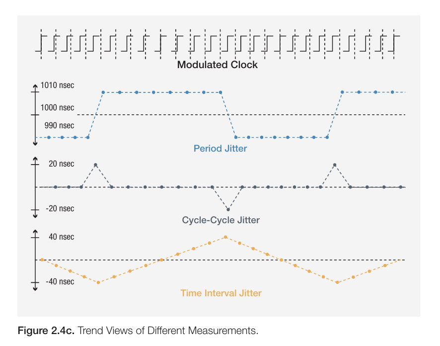 Trend chart showing modulated clock changes across period jitter, cycle to cycle jitter, and time interval jitter measurements.