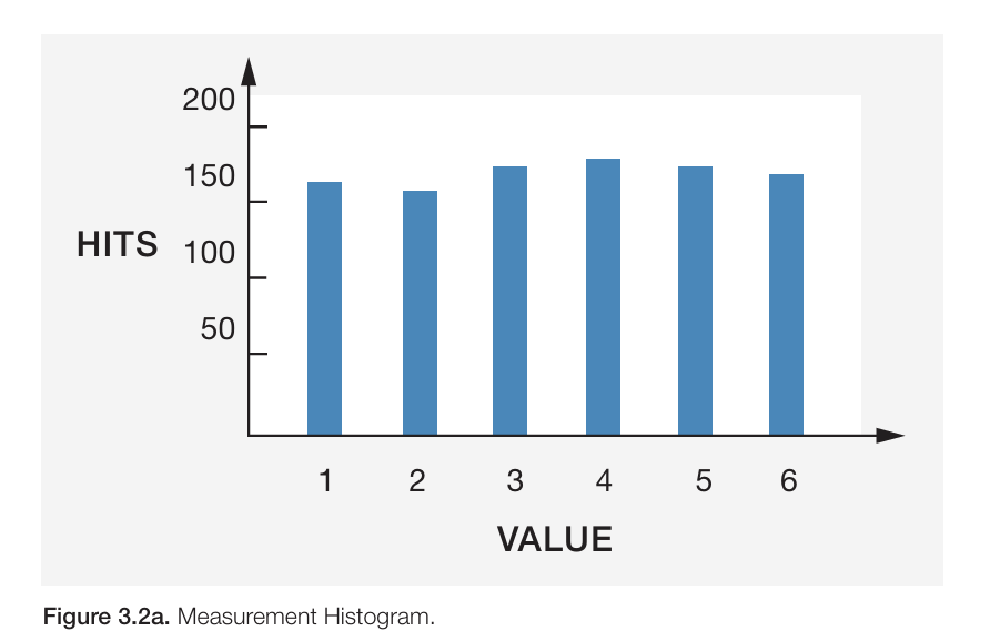 Bar chart showing measurement hits by value, with similar hit counts across values 1 through 6.