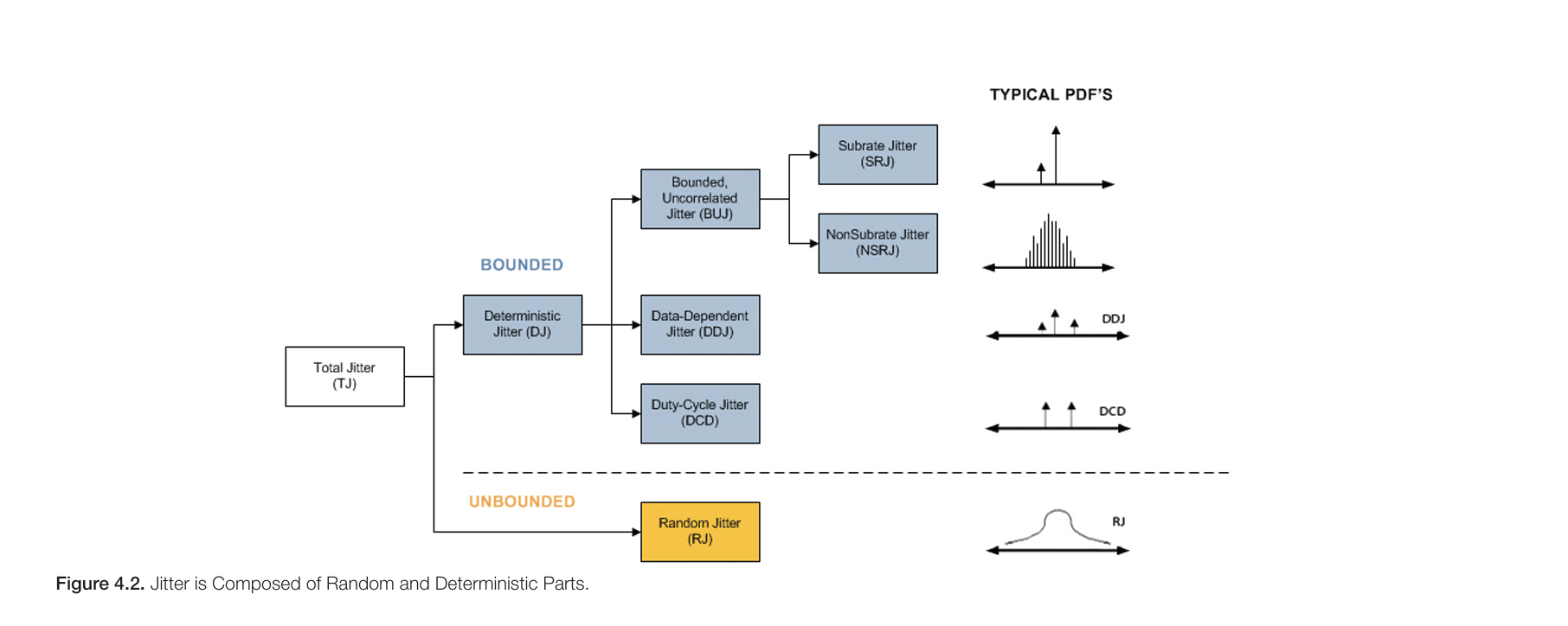 Diagram breaking total jitter into deterministic and random jitter components, with typical probability distributions shown for each jitter type.