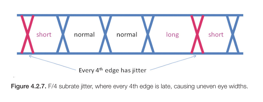 Eye diagram showing F/4 subrate jitter, where every fourth edge is late and creates uneven eye widths.