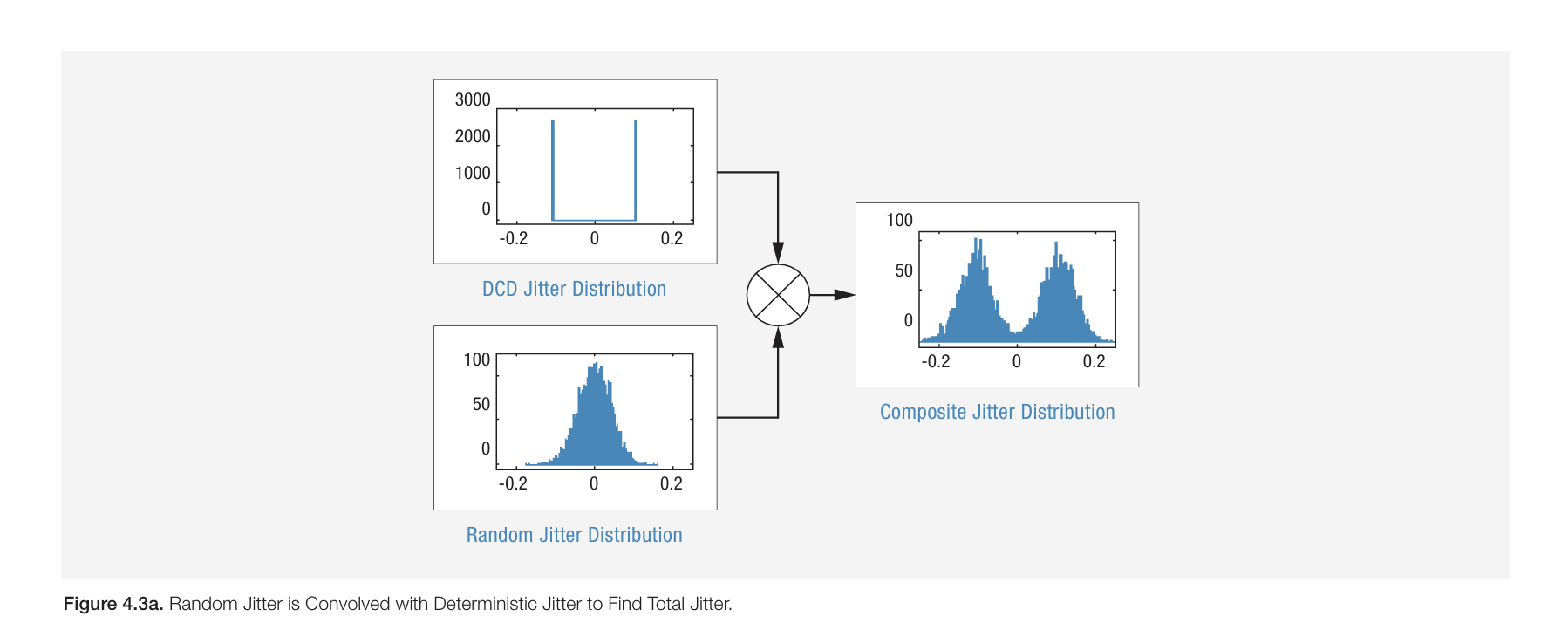 Diagram showing DCD jitter and random jitter distributions combined to create a composite jitter distribution.