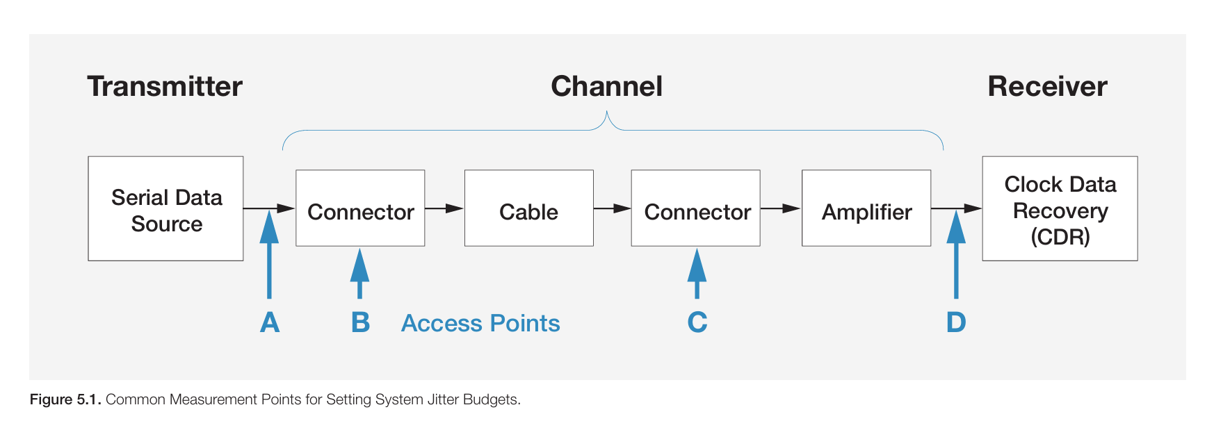 Block diagram showing transmitter, channel, and receiver access points for measuring system jitter budgets.