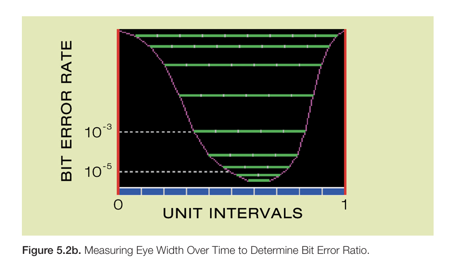 Bit error rate chart showing eye width measured across one unit interval.