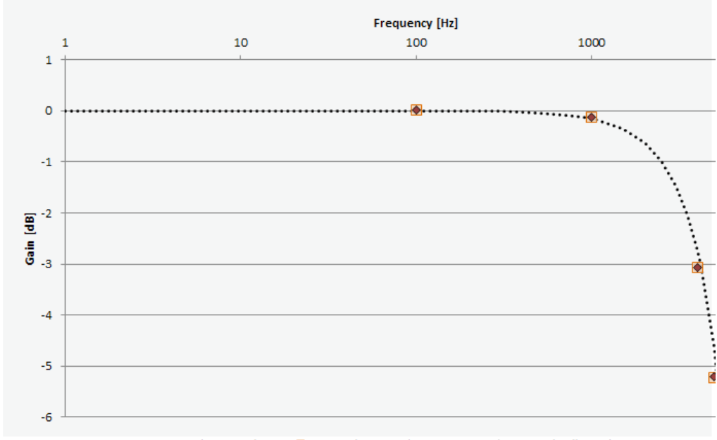 Device operation showing overshoot