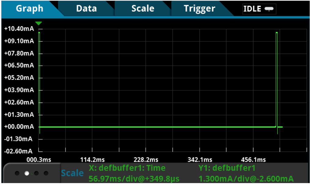 Sporadic device operation over time