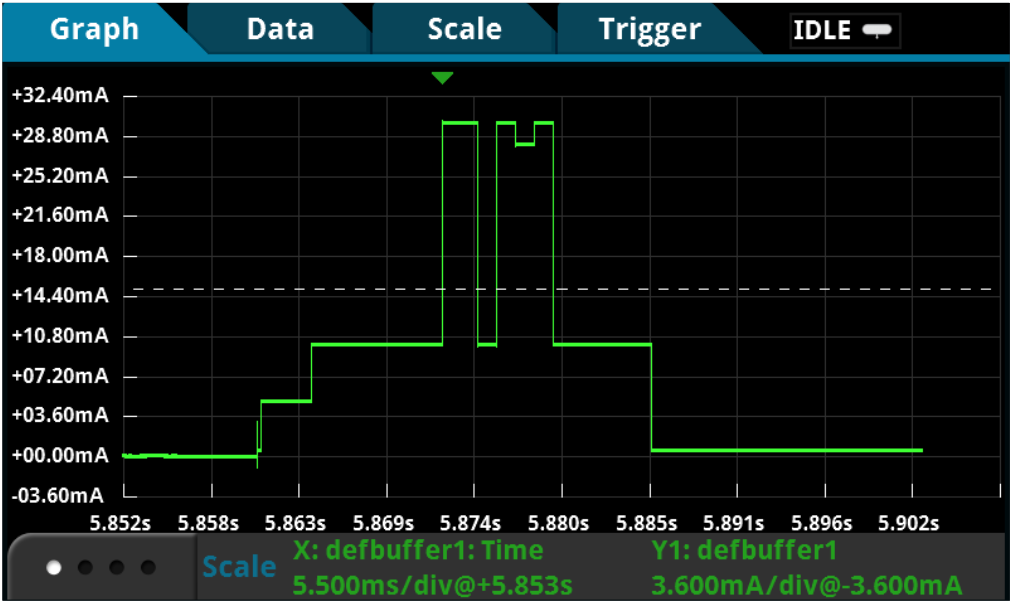 Transmit and receive current consumption profile