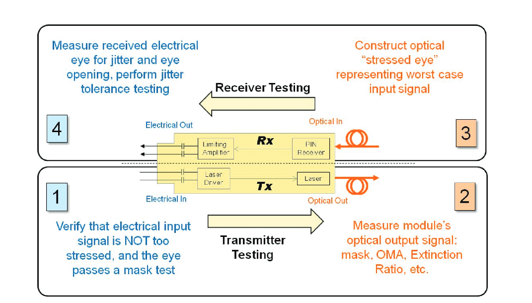 Characterizing an SFP+ Transceiver at the 16G Fibre Channel Rate ...