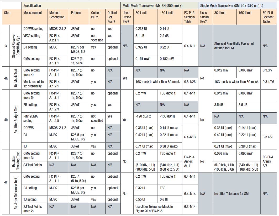 Characterizing an SFP+ Transceiver at the 16G Fibre Channel Rate ...