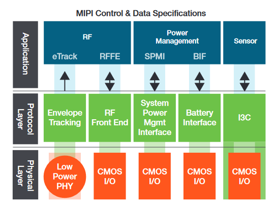 Decoding And Searching MIPI I3C Bus Activity With An Oscilloscope ...