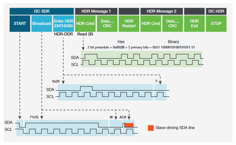 Decoding And Searching MIPI I3C Bus Activity With An Oscilloscope ...