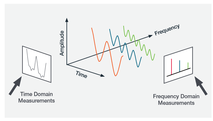 transformation of a signal from the time domain to the frequency domain