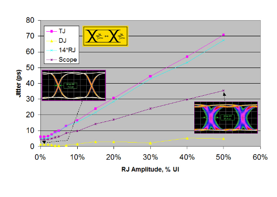 Evaluating Stress Components Using BER-Based Jitter Measurements ...