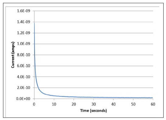 Leakage Current And Insulation Resistance Measurements Tektronix 4403