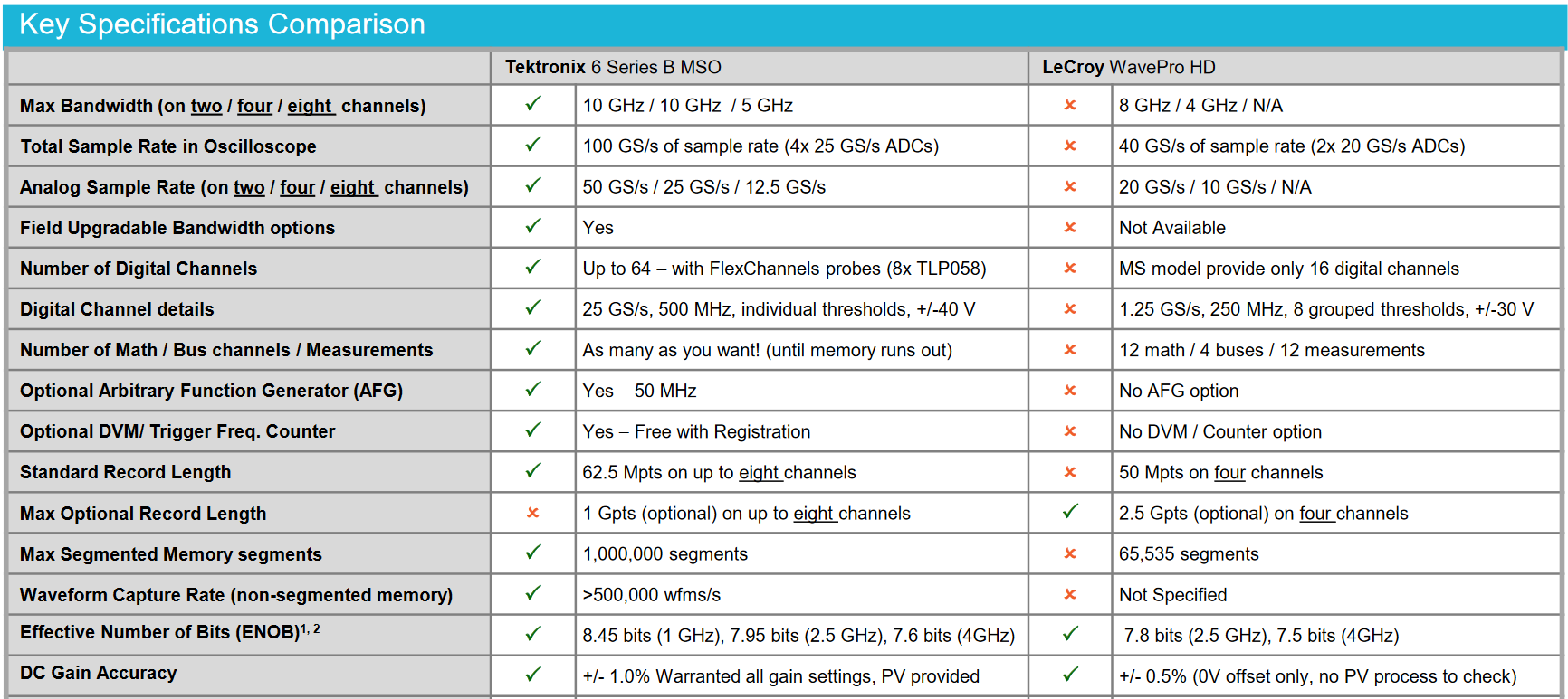 LeCroy WavePro HD Series vs. 6 Series B MSO Mixed Signal Oscilloscope ...