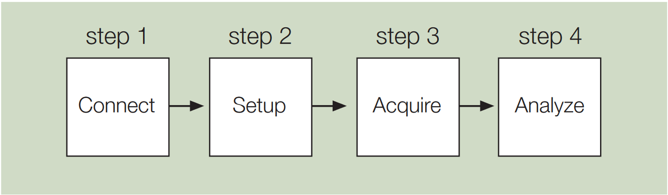 Logic Analyzer Fundamentals Tektronix   Fig 3 